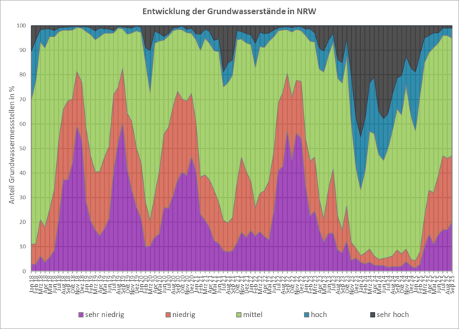 Entwicklung der Grundwasserstände seit Januar 2018 (Stand: 06.10.2025)