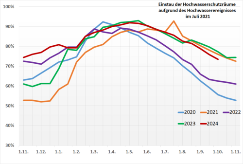 Füllstände der Talsperren in NRW für die Wasserwirtschaftsjahre 2020 bis 2024 (Stand: 30.09.24; Quelle: Web-Seiten der Betreiber; LANUV NRW; es werden Anlagen > 5 Mio. m3 berücksichtigt) 