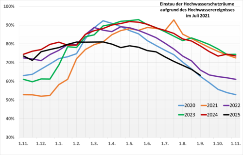 Füllstände der Talsperren in NRW für die hydrologischen Jahre 2020 bis 2025 (Stand: 31.08.25; Quelle: Web-Seiten der Betreiber; LANUK NRW; es werden Anlagen > 5 Mio. m3 berücksichtigt)