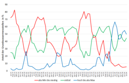 Entwicklung der Grundwasserstände seit Juli 2019 (Stand: 31.07.2024)