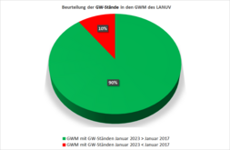 Grundwasserstände Januar 2024 im Vergleich zu Januar 2017 (Stand: 31.01.2024)