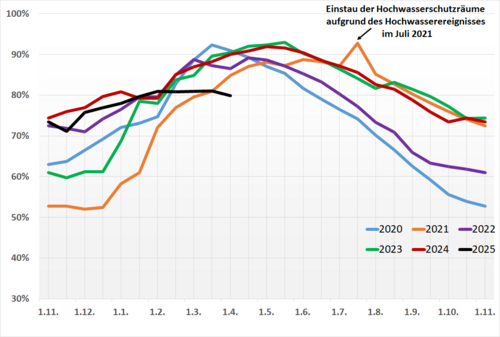 Füllstände der Talsperren in NRW für die hydrologischen Jahre 2020 bis 2025 (Stand: 31.03.25; Quelle: Web-Seiten der Betreiber; LANUK NRW; es werden Anlagen > 5 Mio. m3 berücksichtigt)