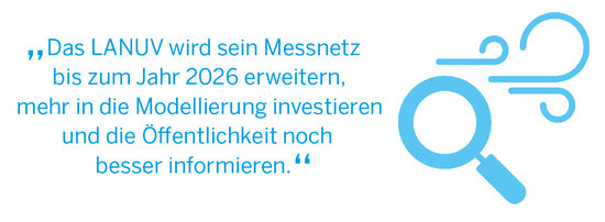 „Das LANUV wird sein Messnetz bis zum Jahr 2026 erweitern,  mehr in die Modellierung investieren  und die Öffentlichkeit noch besser informieren.“
