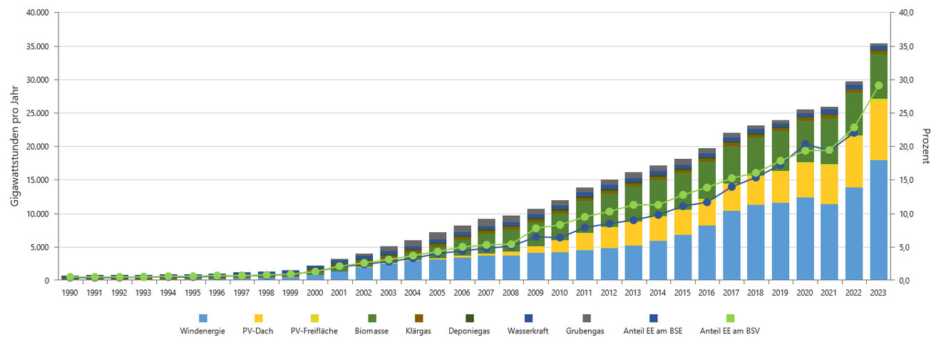 Diagramm mit der Erzeugung aus Erneuerbaren Energien für den Zeitraum 1990 - 2023. Grundlage bildet ein validierter LANUV-Datensatz.