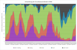 Entwicklung der Grundwasserstände seit Januar 2018 (Stand: 05.08.2025)