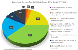 Grundwasserstände der Messstellen des LANUV (Stand: 07.12.2024) 