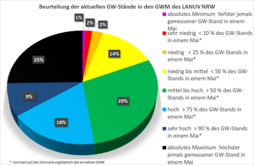Grundwasserstände der Messstellen des LANUV (Stand: 31.05.2024) 
