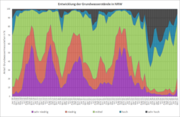 Entwicklung der Grundwasserstände seit Januar 2018 (Stand: 02.04.2025)