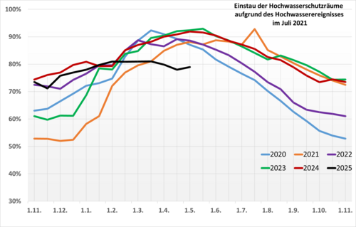 Füllstände der Talsperren in NRW für die hydrologischen Jahre 2020 bis 2025 (Stand: 30.04.25; Quelle: Web-Seiten der Betreiber; LANUK NRW; es werden Anlagen > 5 Mio. m3 berücksichtigt)