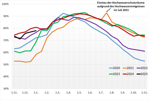Füllstände der Talsperren in NRW für die hydrologischen Jahre 2020 bis 2025 (Stand: 31.12.24; Quelle: Web-Seiten der Betreiber; LANUV NRW; es werden Anlagen > 5 Mio. m3 berücksichtigt)