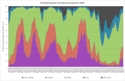 Entwicklung der Grundwasserstände seit Januar 2018 (Stand: 04.06.2025)
