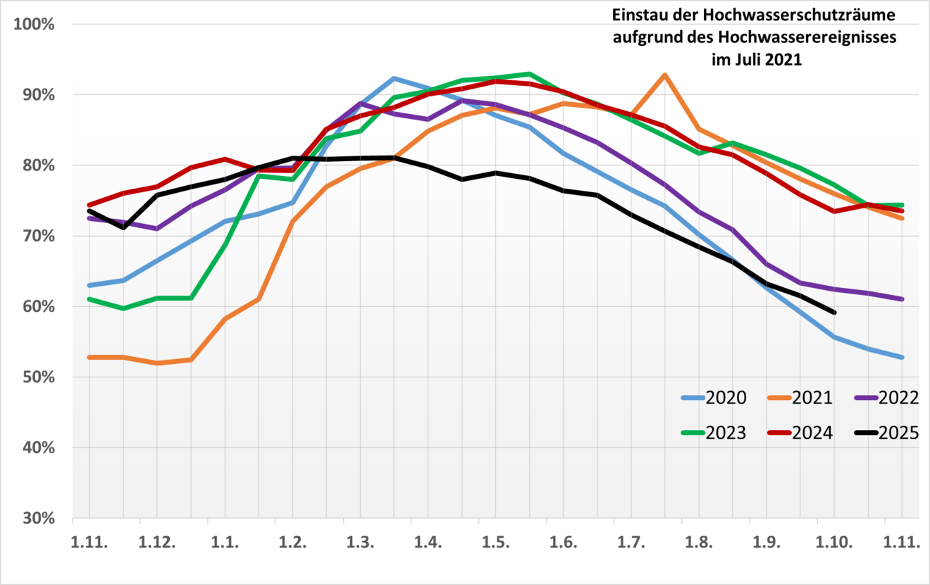Füllstände der Talsperren in NRW für die hydrologischen Jahre 2020 bis 2025 (Stand: 30.09.25; Quelle: Web-Seiten der Betreiber; LANUK NRW; es werden Anlagen > 5 Mio. m3 berücksichtigt)