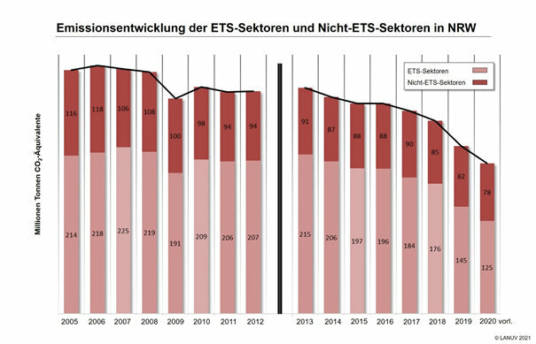 Emissionsentwicklung der ETS-Sektoren und Nicht-ETS-Sektoren in NRW