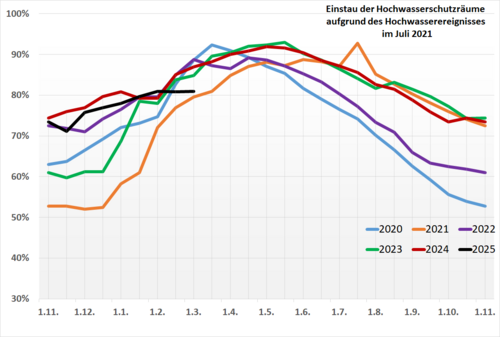 Füllstände der Talsperren in NRW für die hydrologischen Jahre 2020 bis 2025 (Stand: 03.03.25; Quelle: Web-Seiten der Betreiber; LANUV NRW; es werden Anlagen > 5 Mio. m3 berücksichtigt)