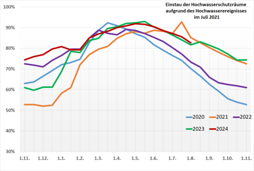 Füllstände der Talsperren in NRW für die Wasserwirtschaftsjahre 2020 bis 2024 (Stand: 31.07.24; Quelle: Web-Seiten der Betreiber; LANUV NRW; es werden Anlagen > 5 Mio. m3 berücksichtigt)