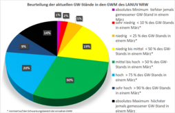 Grundwasserstände der Messstellen des LANUV (Stand: 03.04.2024) 