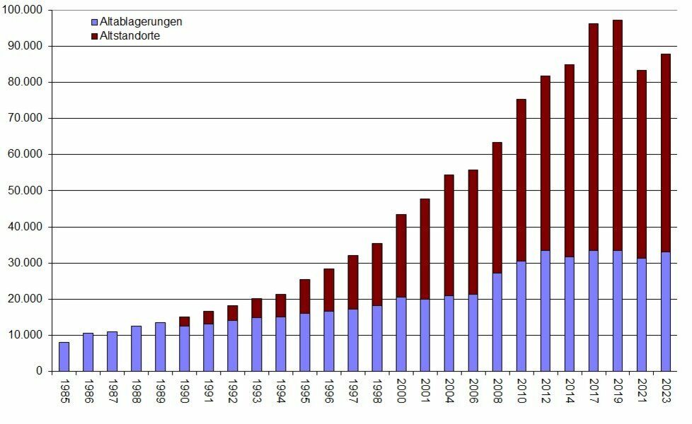 Abb. 1: Entwicklung der Erfassung von Altlablagerungen und Altstandorten von 1985 - 2023