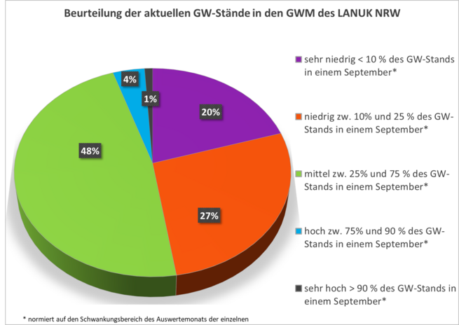 Grundwasserstände der Messstellen des LANUK (Stand: 06.10.2025) 