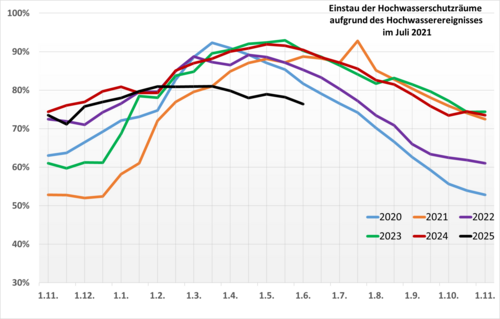 Füllstände der Talsperren in NRW für die hydrologischen Jahre 2020 bis 2025 (Stand: 31.05.25; Quelle: Web-Seiten der Betreiber; LANUK NRW; es werden Anlagen > 5 Mio. m3 berücksichtigt)