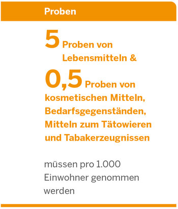 Proben: 5 Proben von Lebensmitteln & 0,5 Proben von  kosmetischen Mitteln,  Bedarfsgegenständen,  Mitteln zum Tätowieren und Tabakerzeugnissen müssen pro 1.000  Einwohner genommen werden 