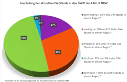 Grundwasserstände der Messstellen des LANUK (Stand: 03.09.2025) 