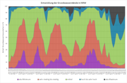 Entwicklung der Grundwasserstände seit Januar 2018 (Stand: 30.09.2024) 
