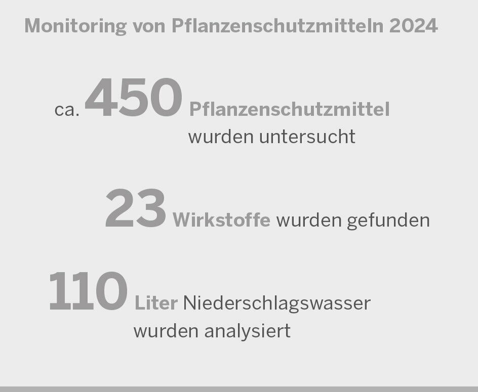 Monitoring von Pflanzenschutzmitteln 2024: ca. 450 Pflanzenschutzmittel wurden untersucht, 23 Wirkstoffe wurden gefunden, 110 Liter Niederschlagswasser wurden analysiert