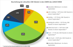 Grundwasserstände der Messstellen des LANUV (Stand: 30.09.2024) 