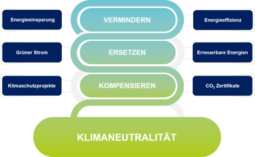 Schaubild zu den Schritten auf dem Weg zur Klimaneutralität. Drei Schritte: "Vermindern", "Ersetzen", "Kompensieren". Eigene Darstellung, LANUV