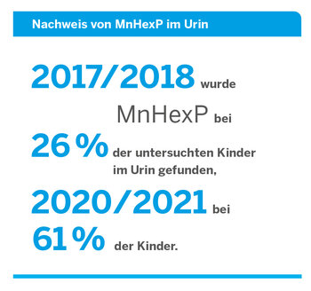 Nachweis von MnHexP im Urin: 2017/2018 wurde MnHexP bei 26 % der untersuchten Kinder im Urin gefunden, 2020/2021 bei 61 % der Kinder. 