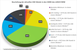 Grundwasserstände der Messstellen des LANUV (Stand: 06.11.2024) 