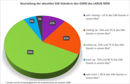 Grundwasserstände der Messstellen des LANUK (Stand: 04.06.2025) 