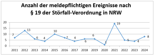 Anzahl der meldepflichtigen Ereignisse nach §19 der Störfall-Verordnung in NRW