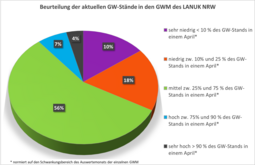 Grundwasserstände der Messstellen des LANUK (Stand: 06.05.2025)