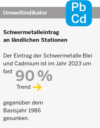 Umweltindikator: Schwermetalleintrag an ländlichen Stationen. Der Eintrag der Schwermetalle Blei und Cadmium ist im Jahr 2023 um fast 90 %. Trend gegenüber dem Basisjahr 1986 gesunken. 
