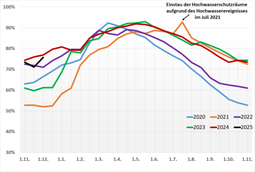 Füllstände der Talsperren in NRW für die hydrologischen Jahre 2020 bis 2025 (Stand: 30.11.24; Quelle: Web-Seiten der Betreiber; LANUV NRW; es werden Anlagen > 5 Mio. m3 berücksichtigt)