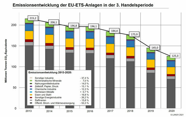 Emissionsentwicklung der ETS-Anlagen in der 3. Handelsperiode. 