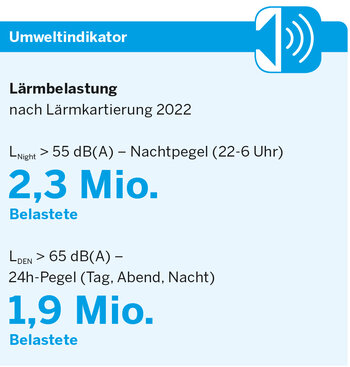 Umweltindikator: Lärmbelastung  nach Lärmkartierung 2022  LNight > 55 dB(A) – Nachtpegel (22-6 Uhr) 2,3 Mio. Belastete LDEN > 65 dB(A) – 24h-Pegel (Tag, Abend, Nacht) 1,9 Mio. Belastete