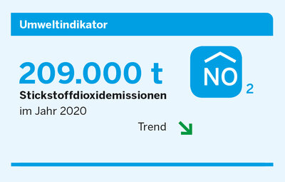 Umweltindikator: 209.000 t Stickstoffdioxidemissionen im Jahr 2020. Trend fallend