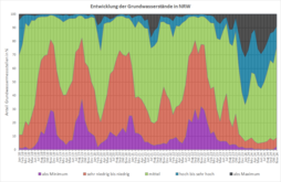 Entwicklung der Grundwasserstände seit Januar 2018 (Stand: 06.12.2024)