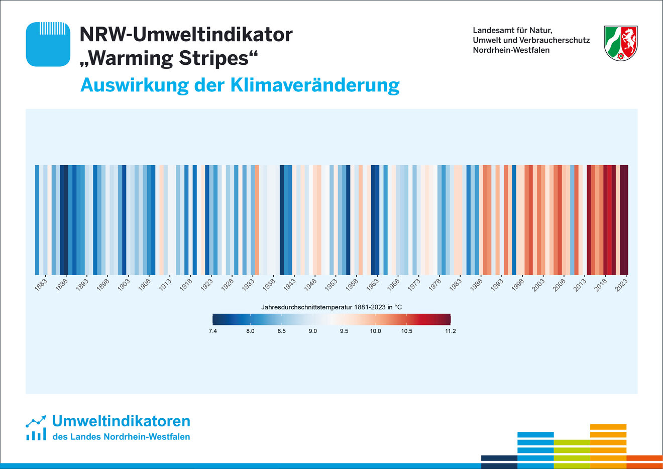 NRW-Umweltindikator Warming-Stripes Foto: LANUV