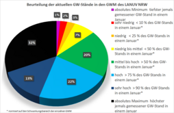 Grundwasserstände der Messstellen des LANUV (Stand: 31.01.2024) 