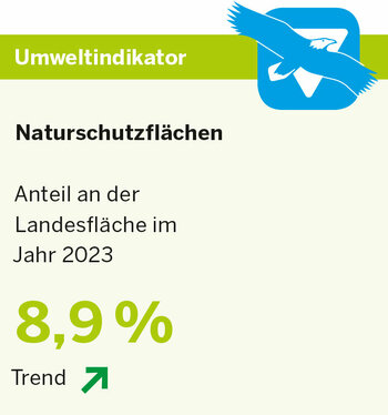 Umweltindikator Naturschutzflächen: Anteil an der Landesfläche im Jahr 2023 8,9 %, Trend aufsteigend