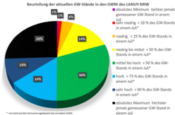 Grundwasserstände der Messstellen des LANUV (Stand: 31.07.2024) 