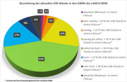 Grundwasserstände der Messstellen des LANUV (Stand: 06.03.2025) 