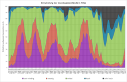 Entwicklung der Grundwasserstände seit Januar 2018 (Stand: 06.05.2025)