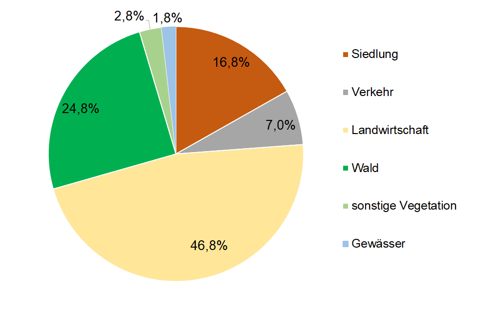 Flächenanteile (in %) einzelner Nutzungsarten an der Landesfläche in NRW im Jahr 2022 (Datenquelle: IT.NRW; Grafik: LANUV)