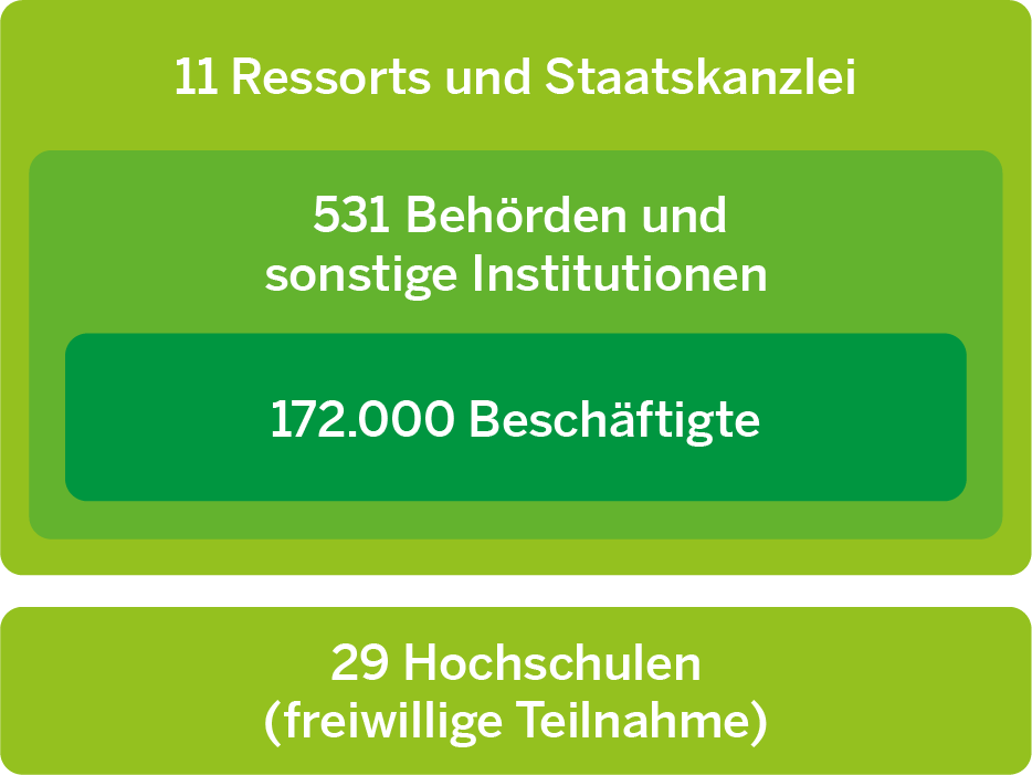 Teilnehmende Behörden und Institutionen, Abbildung: LANUK