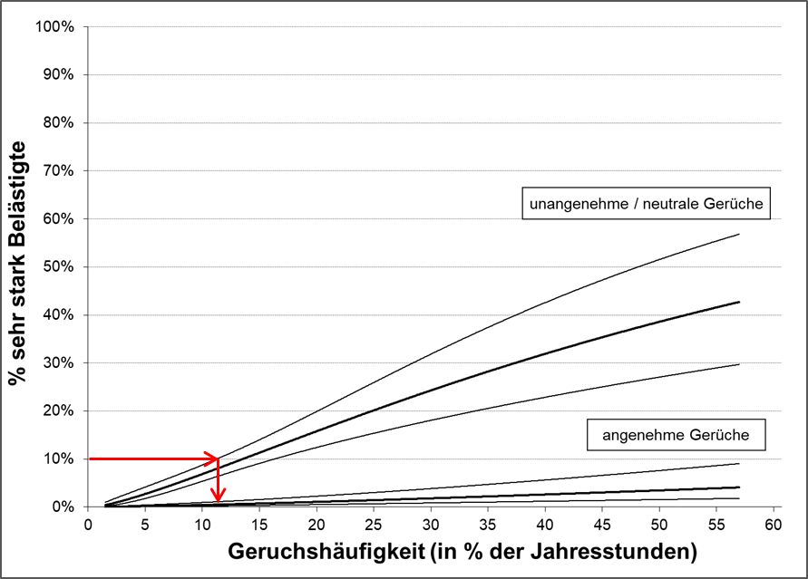 Darstellung des prozentualen Anteils der sehr stark belästigten Anwohner in Abhängigkeit von der Geruchsbelastung (Wahrnehmungshäufigkeit in % der Jahresstunden) von unangenehmen/neutralen Gerüchen und angenehmen Gerüchen; logistische Regressionsfunktion und 90%-Konfidenzbereich