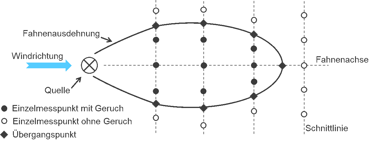Schematisches Beispiel einer statischen Fahnenbegehung